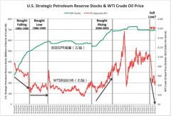 为何美国抛售战略石油储备是愚蠢之举？