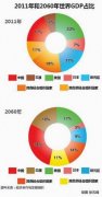 中国GDP最快2016年超过美国 成世界第一大经济体