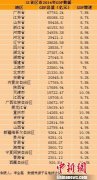 2015年中国各省市GDP数据排名及增速 广东人均GDP破万美元