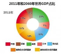 中国GDP最快2016年超过美国