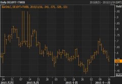 【欧债收盘】葡萄牙公债反弹，因该国投资级评等被确认