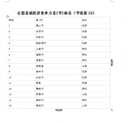 2015县域经济发展报告：即墨居山东第一 全国第十三