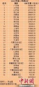 各省GDP之和超全国近2万亿 湖南位列第十