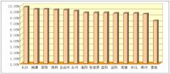 湖南前3季度14个市州主要经济指标 长沙GDP增速居首