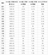 20省份前三季度GDP出炉:安徽增速全国第八