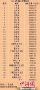 31省前三季度GDP安徽排第14位 各地之和超全国约1.9万亿