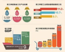 福建前三季GDP增速东部第一 居全国第六位