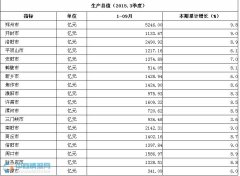 2015年前三季度河南省各地市GDP总值排行榜