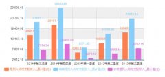 27省份GDP增速公布 天津城乡收入差距最小