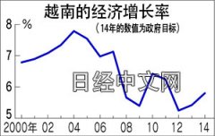 越南經濟面臨下行壓力