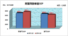 2014年一季度阿塞拜疆GDP初值131.507亿马纳特，同比增长2.5%