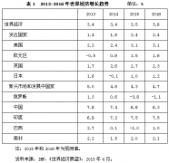 2013-2016年世界经济贸易形势