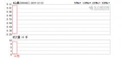 3新股今日上市 万里石大涨44%遭临停