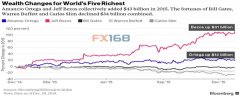 2015年全球市场大起大落 世界顶级富豪财富出现缩水