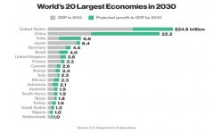 美国预测的2030年世界经济排名