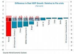 俄国经济危机2016，俄罗斯经济现状对我国的影响2016