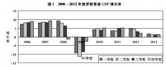 俄罗斯经济形势与政策分析