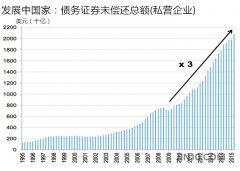 六張圖帶你看透2016年的經濟發展趨勢