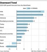 世界银行下调2015年全球经济增长预期