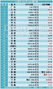 2015年GDP排行榜出炉 23地同比增速超7%