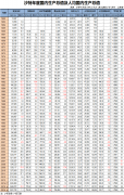 1962-2015年沙特历年国内生产总值GDP及人均GDP排名