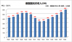 1950-2015年德国历年国内生产总值GDP 德国人均GDP排名