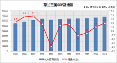 2015年荷兰GDP及GDP经济增速有多少？