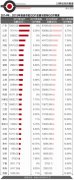 2016年中国各省市GDP数据排名及增速 山东人均GDP破万美元