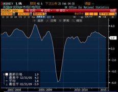 英国第四季度GDP季率上升0.5%，受家庭支出提振