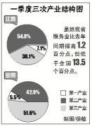 2015年服务业成江西经济发展新引擎 对GDP贡献率达34.9%