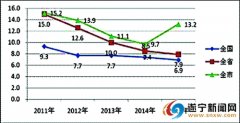 13.2% 遂宁市GDP增速四川省第一