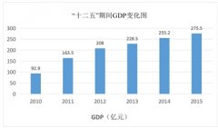  连云港开发区“十二五”期间GDP年均增长18.1%