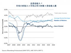 美联储维持利率不变 2016年全球经济担忧仍在