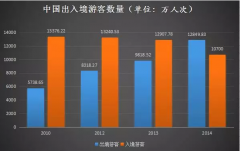 中国人出境爆买太生猛 一年花掉云南全省GDP！