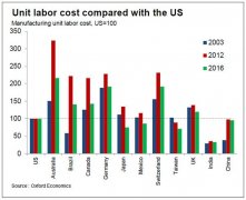 中国制造对美国只剩4%成本优势