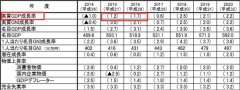 日本GDP萎缩 安倍经济学面临更大质疑