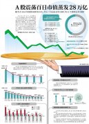 A股震荡百日市值蒸发28万亿 约11个泰国去年GDP