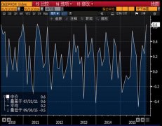 加拿大1月GDP月率上升0.6%，其中制造业增速逾11年最佳