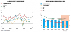 亚洲经济发展前景