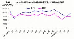  前4月中国进出口总值降7.3% 4月出口降幅明显收窄