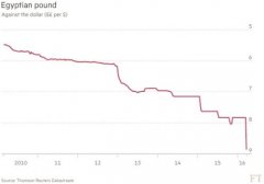 埃及宣布采用灵活汇率与美元脱钩 埃及镑立贬13%