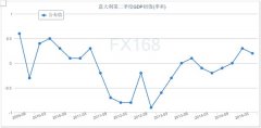 复苏后继乏力 意大利二季度经济增速趋缓