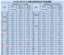 2016年房价走势最新消息