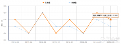 2016年英国GDP季率（Q3）