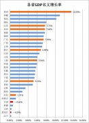 2015-2016年中国各省名义GDP增长率排名