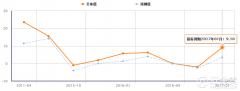 新加坡第4季度GDP劲扬9.1% 优于预期