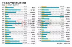 中国十年来33个重点城市GDP增长速度