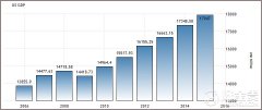 美国GDP的历史数据及GDP最新各项数据