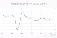 韩国历年GDP增长率(2006-2016近10年)