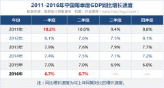 2011-2016年中国季度GDP同比及环比增长速度